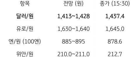 금일 주요 환율 전망