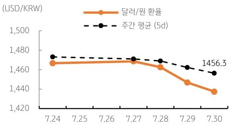 달러/원 환율 주간 추이