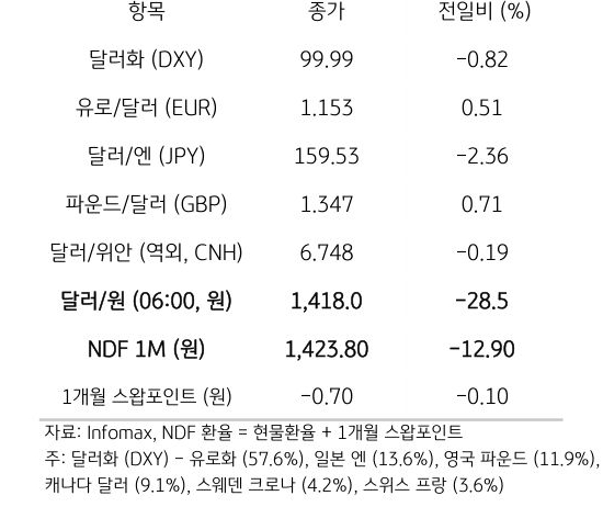 주요 통화 전일 동향