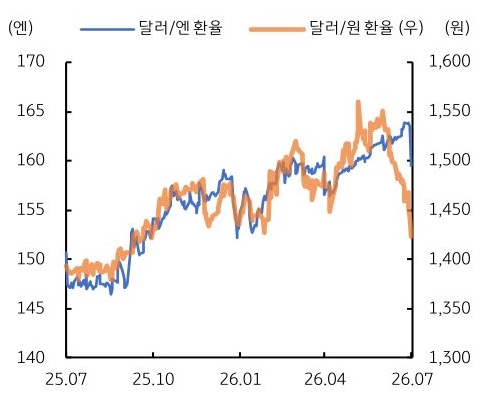 2025년 7월부터 2026년 7월까지 달러/엔 환율 및 '달러/원 환율' 추이를 그래프로 정리했다.