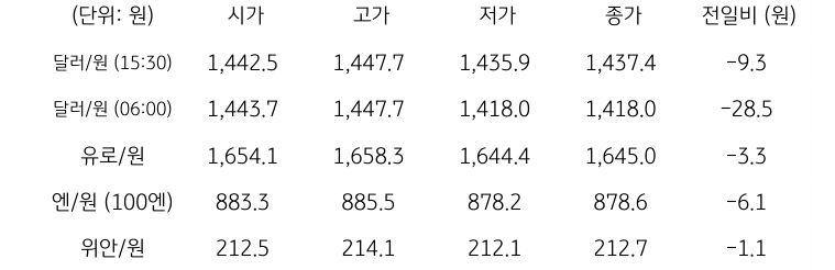 국내 외환 시장 동향