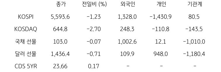 국내 금융시장 및 시장별 수급 동향
