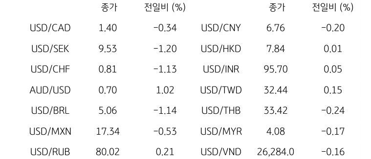 글로벌 주요 통화 동향