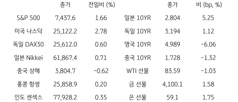 글로벌 금융시장 동향