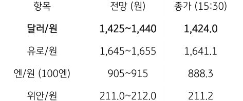 금일 주요 환율 전망