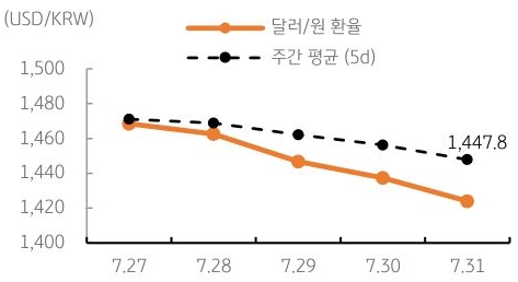 달러/원 환율 주간 추이