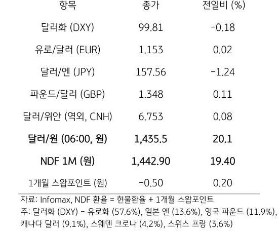 주요 통화 전일 동향