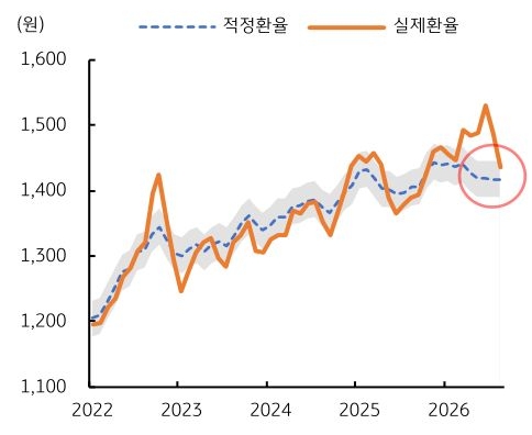 2022년부터 2026년까지 '달러/원 환율'의 적정환율 및 실제환율 추이를 그래프로 정리했다.