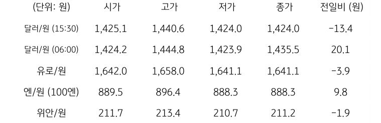 국내 외환 시장 동향