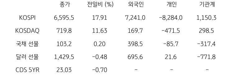국내 금융시장 및 시장별 수급 동향