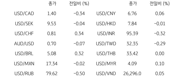글로벌 주요 통화 동향