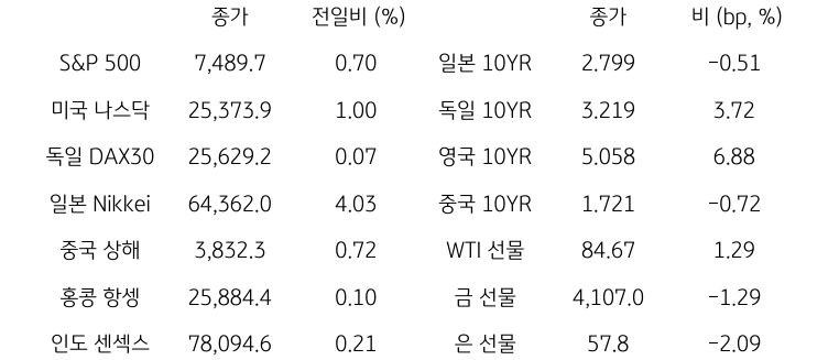 글로벌 금융시장 동향