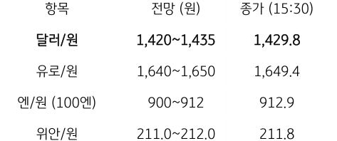 금일 주요 환율 전망