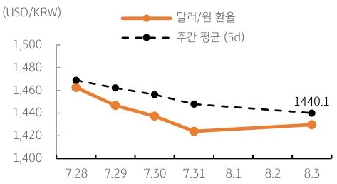 달러/원 환율 주간 추이