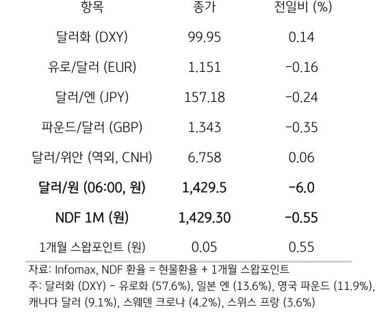 주요 통화 전일 동향