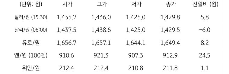 국내 외환 시장 동향