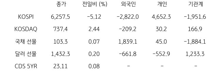 국내 금융시장 및 시장별 수급 동향