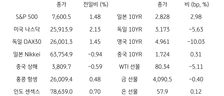 글로벌 금융시장 동향