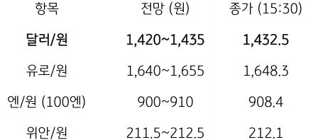 금일 주요 환율 전망