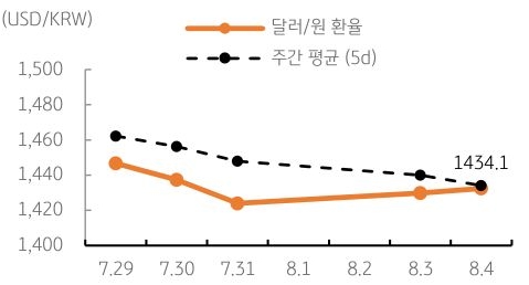 달러/원 환율 주간 추이