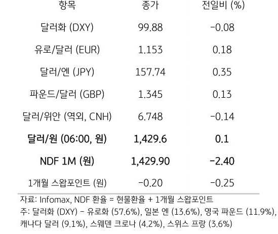 주요 통화 전일 동향