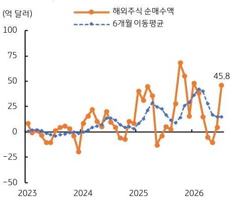 '서학개미의 7월 해외주식 순매수액과 6개월 이동평균 추이'를 나타낸 그래프다.