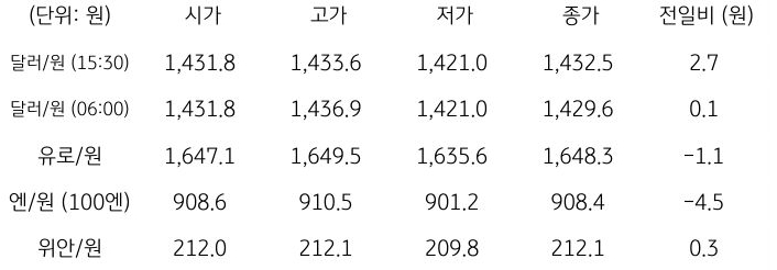 국내 외환 시장 동향