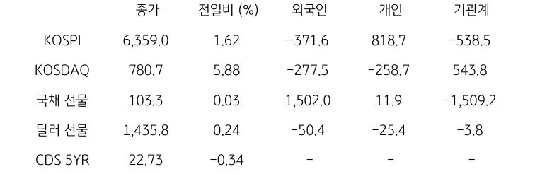 국내 금융시장 및 시장별 수급 동향