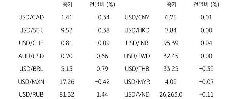 글로벌 주요 통화 동향