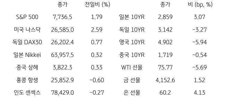 글로벌 금융시장 동향