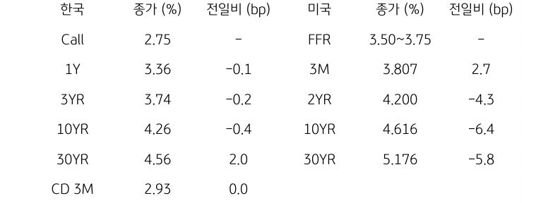 한국과 미국 채권 금리 동향