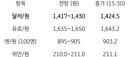 금일 주요 환율 전망