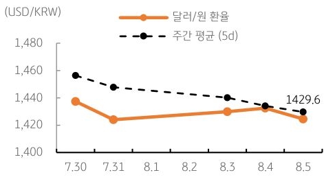 달러/원 환율 주간 추이