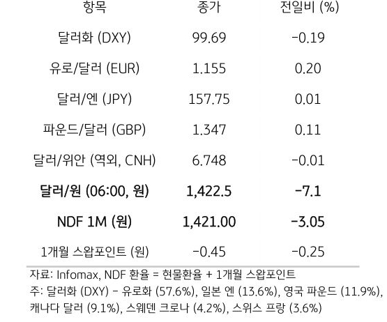주요 통화 전일 동향