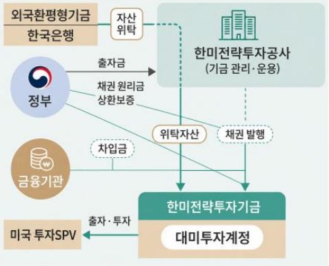 '한미전략투자기금의 재원 조성 및 자금 집행 구조를 나타내는 순서도'다. 한국은행, 정부, 금융기관 등이 자금을 조달하고 한미전략투자공사가 이를 관리·운용하며, 대미 투자 계정으로 최종 투자된다.