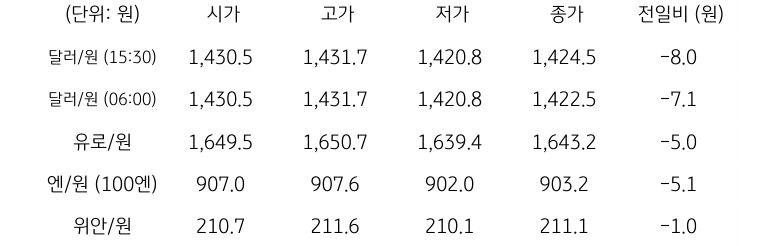 국내 외환 시장 동향