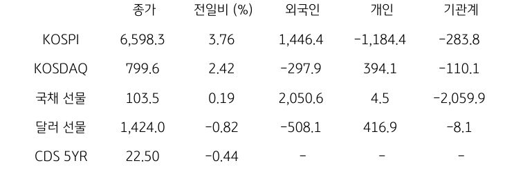 국내 금융시장 및 시장별 수급 동향