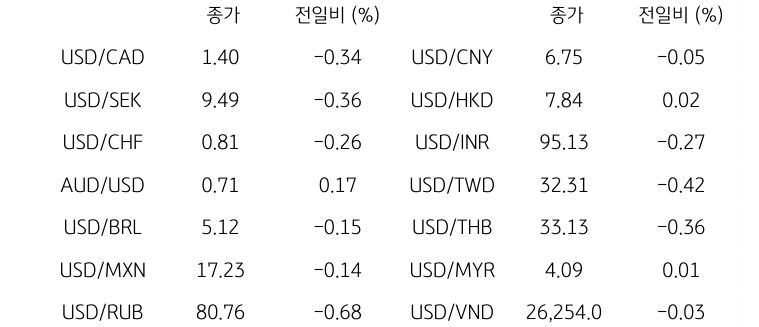 글로벌 주요 통화 동향