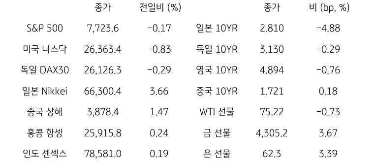 글로벌 금융시장 동향