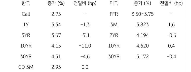 한국과 미국 채권 금리 동향