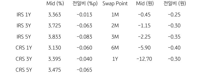 IRS/CRS 및 Swap Point