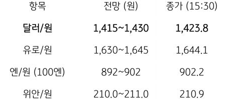 금일 주요 환율 전망