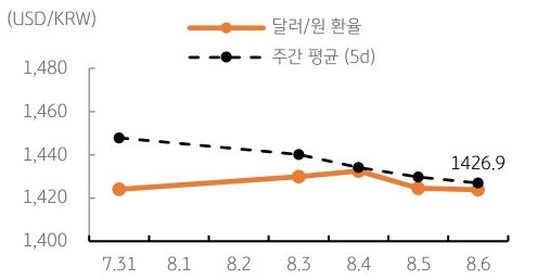 달러/원 환율 주간 추이
