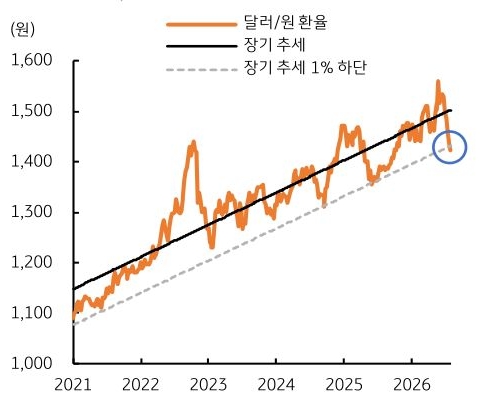 '2021년부터 2026년까지 달러/원 환율이 장기 상승 추세'를 이어오다 최근 상승 추세선 하단을 이탈한 흐름을 나타낸 그래프다. 장기 추세선과 하단 추세선, 최근 하락 지점이 함께 표시돼 있다.