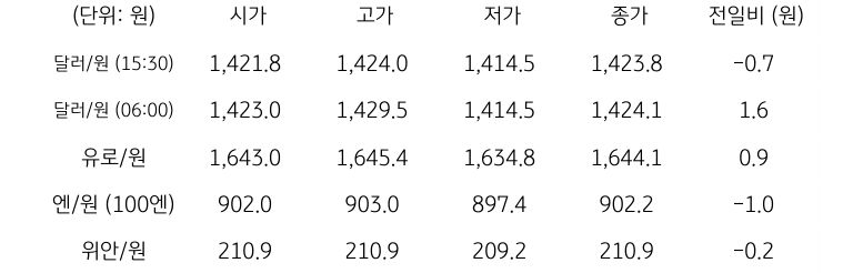 국내 외환 시장 동향