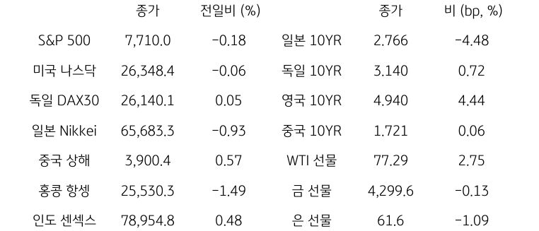 글로벌 금융시장 동향