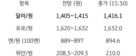 금일 주요 환율 전망