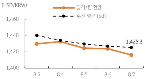 달러/원 환율 주간 추이