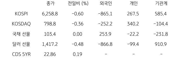 국내 금융시장 및 시장별 수급 동향