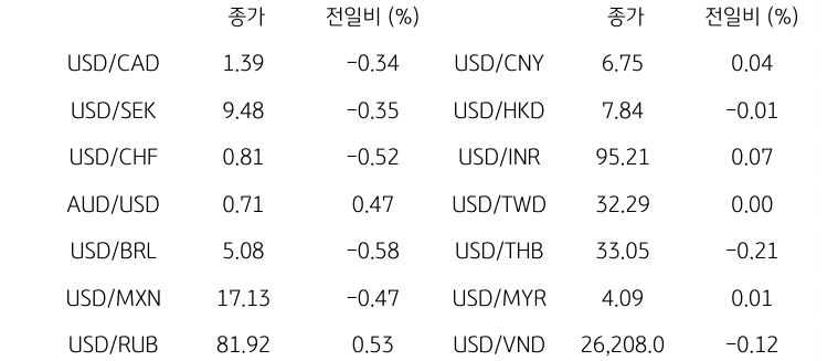 글로벌 주요 통화 동향
